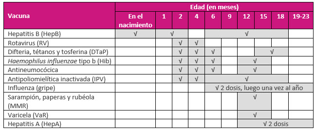 Calendario de vacunación infantil recomendado